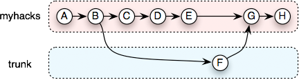 Commit graph of a long term branch from the branch viewpoint (versus trunk).