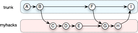 Merging a long term feature branch back to trunk.