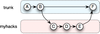 Commit graph of a short term branch merged back into trunk.